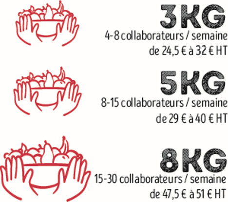 Description des poids des paniers de fruits au bureau